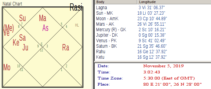 Jupiter in Sagittarius Creating Jupiter-Ketu-Saturn Conjunction